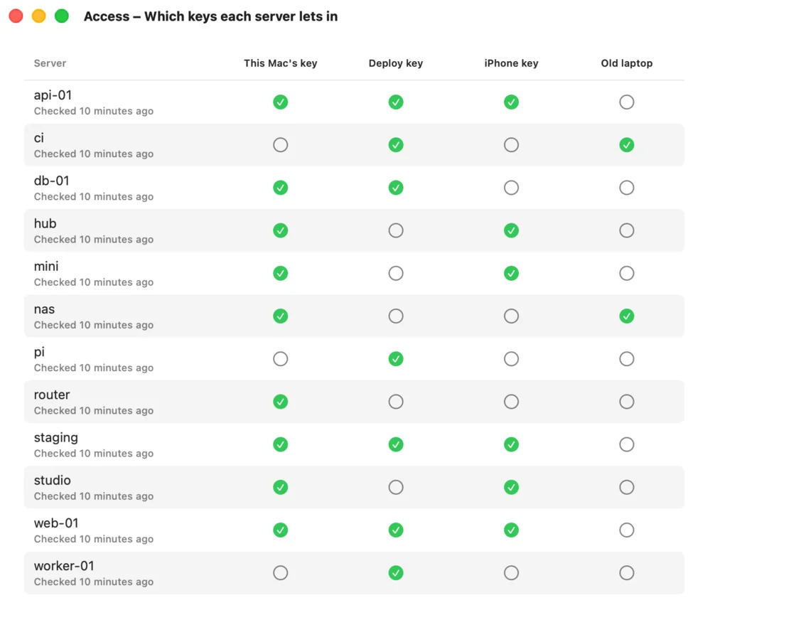 Hewy's Access grid: which keys can log in to which servers