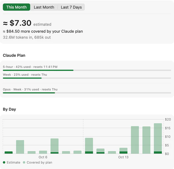 Usage this month: about $7.30 at API prices, and about $84.50 more covered by a Claude plan. The plan's 5-hour limit is 42% used, the week's 23% and Opus's week 31%, over a chart of each day's use.